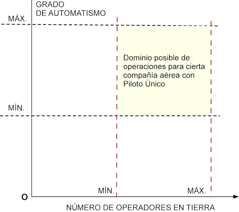 Ejemplo de dominio posible de operaciones de piloto nico a bordo para determinada compaa area.  Fig. 4: Technicus Graph